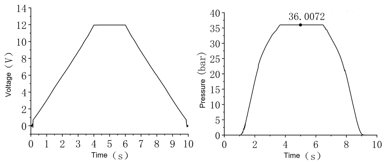 Simulationsergebnisse eines elektromagnetischen Proportional-Druckbegrenzungsventils